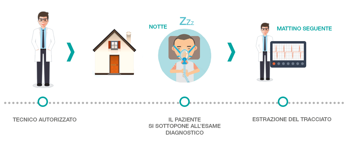 Polisonnografia, Apnea ostruttiva del sonno, RUSleeping, fenomeno delle Apnee Notturne. Polisonnografia, Apnea ostruttiva del sonno, RUSleeping, fenomeno delle Apnee Notturne.